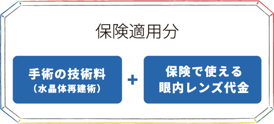 保険適用分 手術の技術料（水晶体再建術）保険で使える眼内レンズ代金