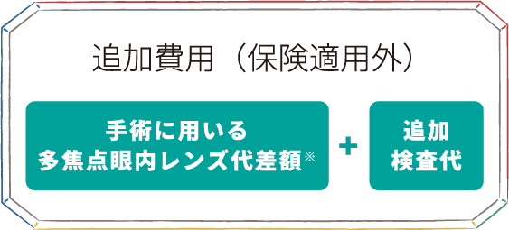 追加費用（保険適用外）手術に用いる多焦点眼内レンズ代差額※ 追加検査代